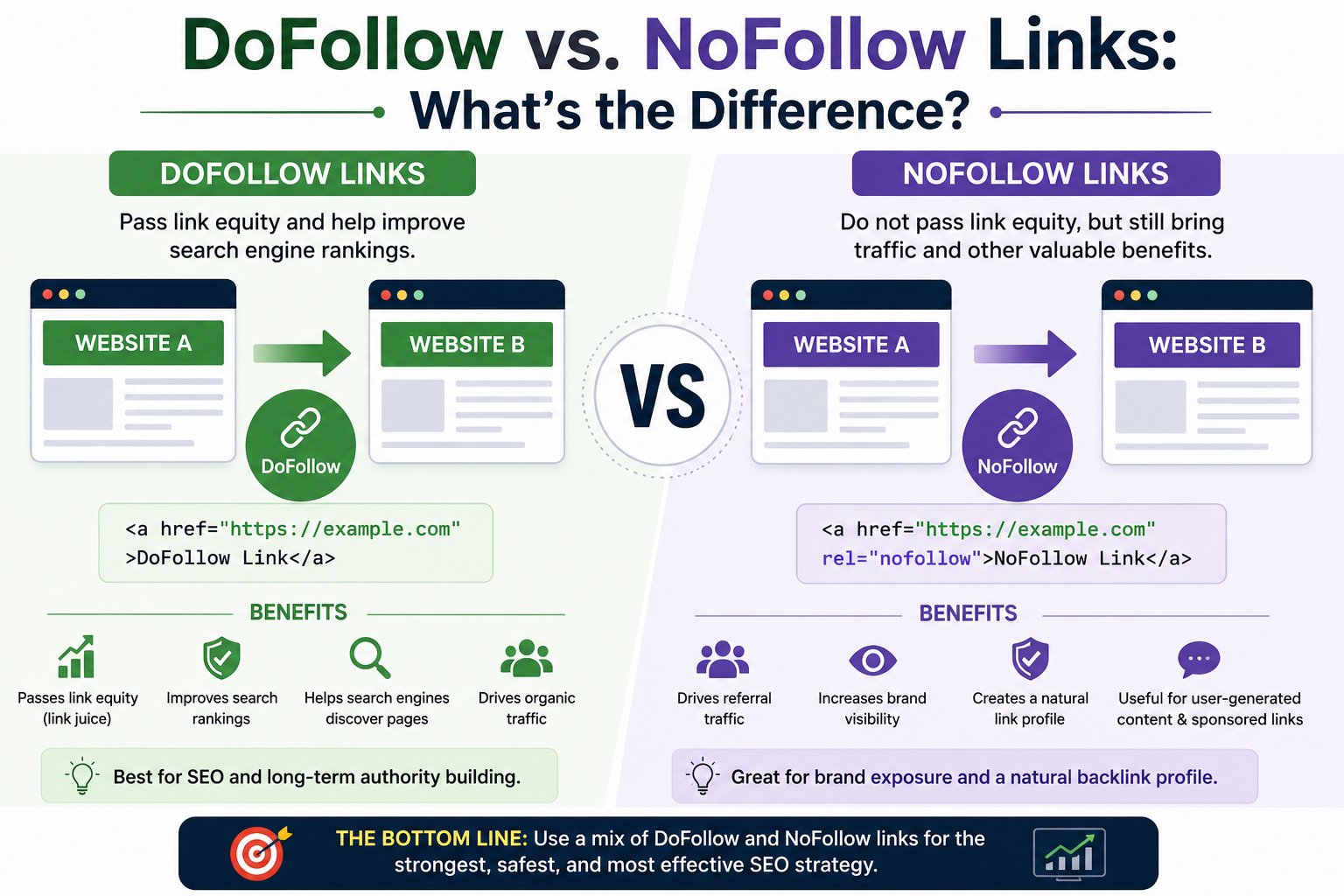DoFollow vs. NoFollow Links: What’s the Difference?